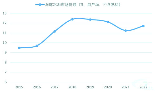 2015-2022年海螺水泥市場份額變化