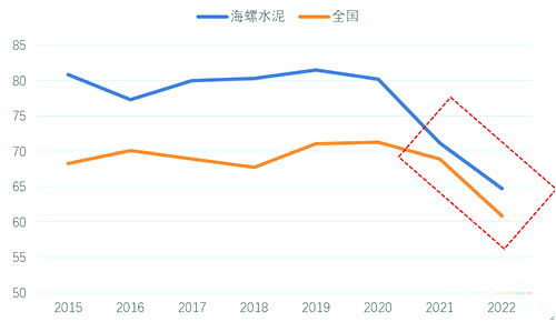 2015-2022年海螺水泥與全國水泥產(chǎn)能利用率對比（%）