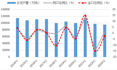 2023年上半年水泥產(chǎn)量全口徑同比下降2.4%