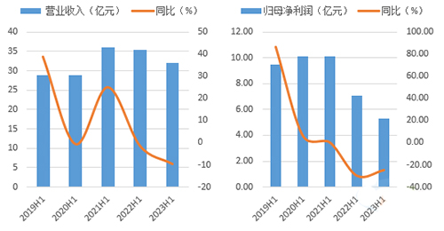 2023年H1上峰水泥營(yíng)業(yè)收入與歸母凈利潤(rùn)下降