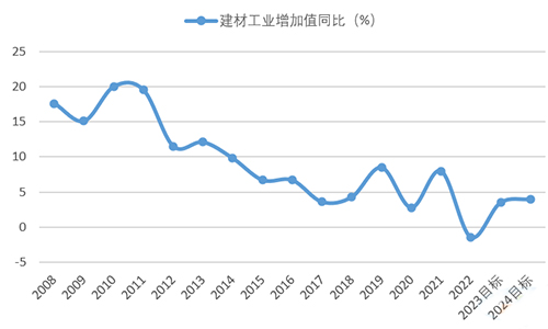 建材行業(yè)工業(yè)增加值同比