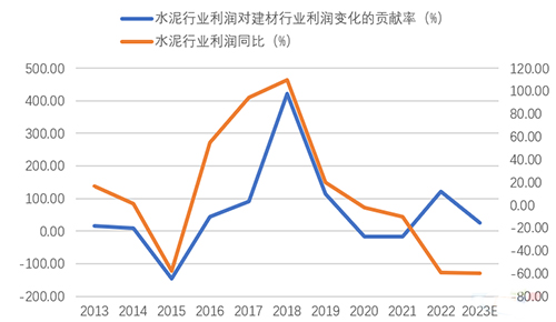 水泥行業(yè)利潤(rùn)的大幅波動(dòng)對(duì)建材行業(yè)利潤(rùn)變化的影響極大