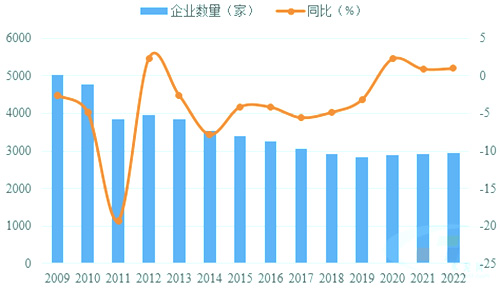 水泥企業(yè)數(shù)量整體呈現(xiàn)減少趨勢(shì)