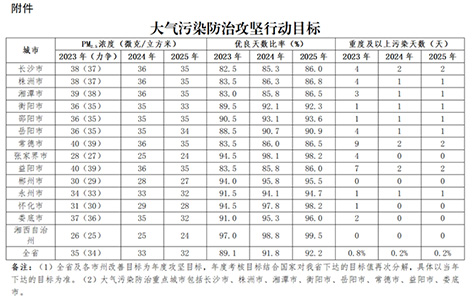 大氣污染防治攻堅(jiān)行動(dòng)目標(biāo)