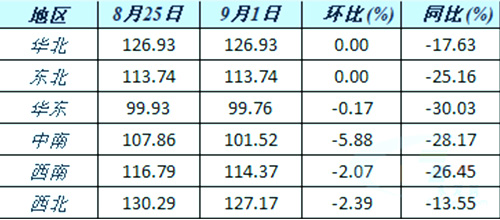 六大區(qū)域水泥價(jià)格指數(shù)變化