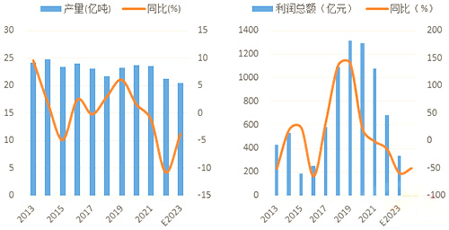 2022年以來(lái)行業(yè)需求、利潤(rùn)雙降