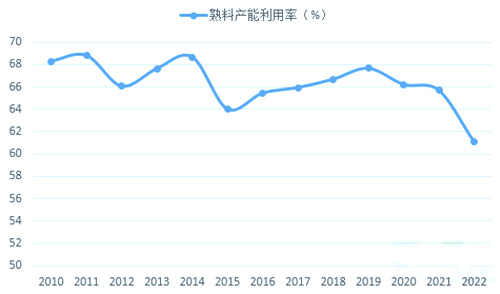 2022年熟料產(chǎn)能利用率達(dá)到新低