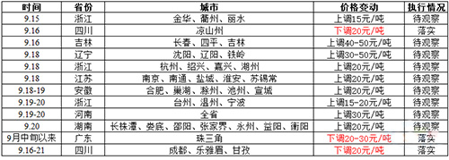 近期部分地區(qū)水泥價(jià)格變動(dòng)情況