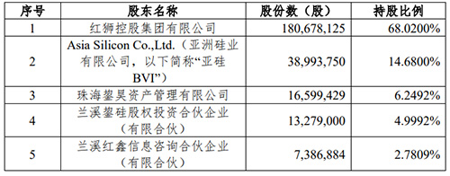 亞洲硅業(yè)前五名股東