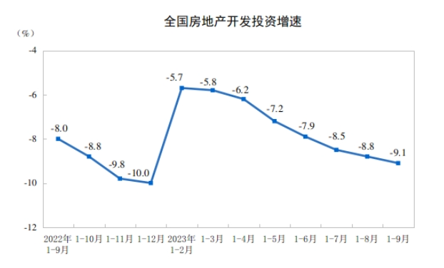 全國(guó)房地產(chǎn)開(kāi)發(fā)投資增速