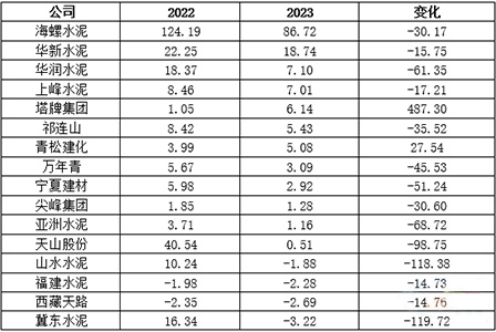 2023年前三季度部分公司歸母凈利潤情況