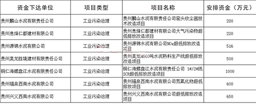 專項資金支持