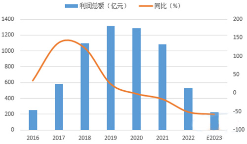 2016-2023年歷年前三季度水泥行業(yè)經(jīng)濟(jì)效益