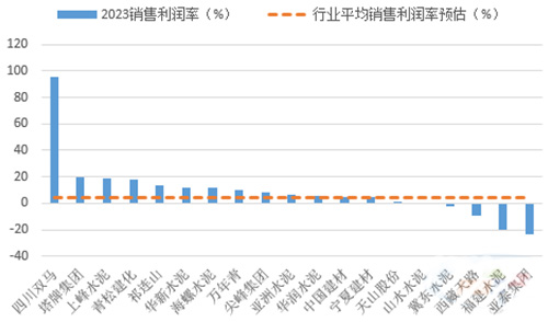 2023年前三季度水泥上市公司銷(xiāo)售利潤(rùn)率排行榜