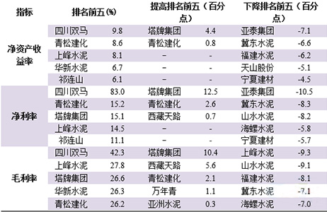 2023年前三季度水泥上市公司主要盈利指標(biāo)