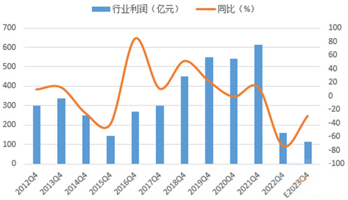 預(yù)計(jì)四季度水泥行業(yè)利潤(rùn)仍將下降