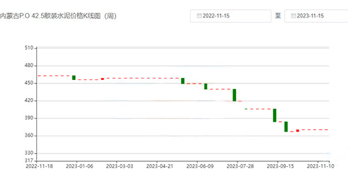 水泥價(jià)格K線