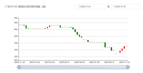 水泥價(jià)格K線圖