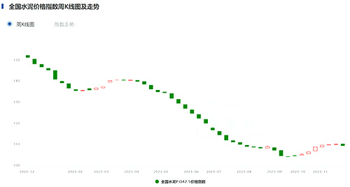 全國水泥價格指數(shù)