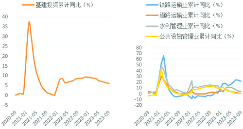 1-9月基建內(nèi)部分項(xiàng)增速