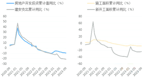 房地產(chǎn)開發(fā)投資增速持續(xù)下探