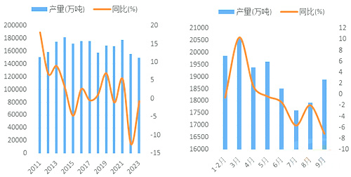 前三季度水泥產(chǎn)量創(chuàng)13年新低