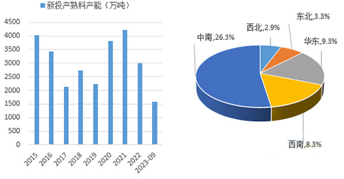 近年熟料產(chǎn)能投放情況 前三季度產(chǎn)能投放區(qū)域分布