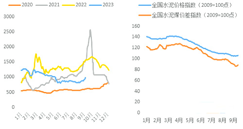 2023年1-9月水泥—動(dòng)力煤價(jià)格差