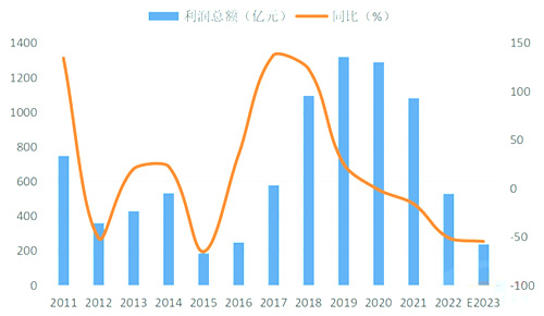 預(yù)計(jì)2023年前三季度水泥行業(yè)利潤總額240億元左右