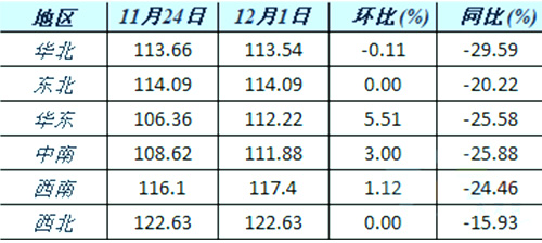 六大區(qū)域水泥價格指數(shù)變化