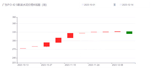 水泥價格K線圖