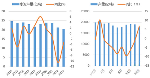 左圖：預(yù)計(jì)全年水泥產(chǎn)量創(chuàng)13年新低  右圖：1-12月單月水泥產(chǎn)量