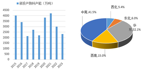 左圖：近年熟料產(chǎn)能投放情況（萬(wàn)噸）右圖：2023年產(chǎn)能投放區(qū)域分布