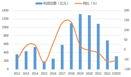 預(yù)計(jì)2023年全年水泥行業(yè)利潤(rùn)總額310億元上下