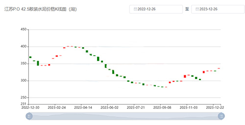水泥價(jià)格K線圖