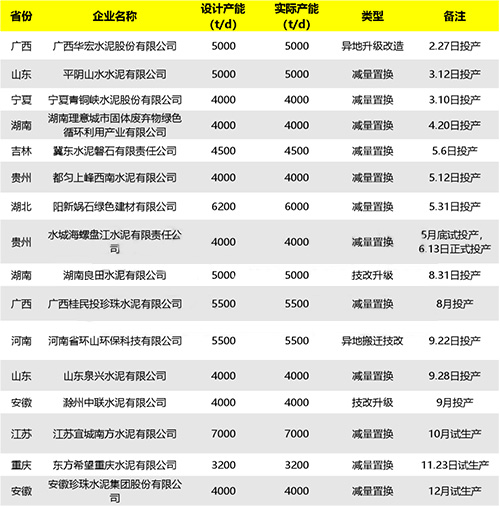 2023年新投產(chǎn)熟料線一覽