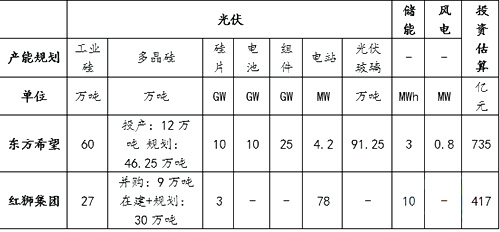 東方希望和紅獅集團(tuán)直接布局光伏產(chǎn)業(yè)情況