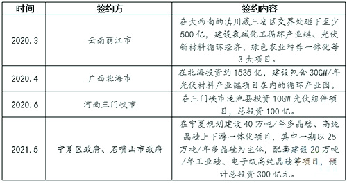 2020年以來(lái)東方希望加快光伏產(chǎn)業(yè)布局一覽