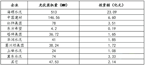 主要水泥企業(yè)光伏裝機(jī)量