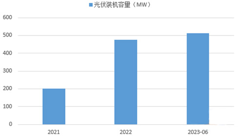 海螺光伏裝機(jī)量不斷增加