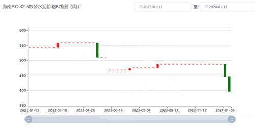 水泥價(jià)格K線圖