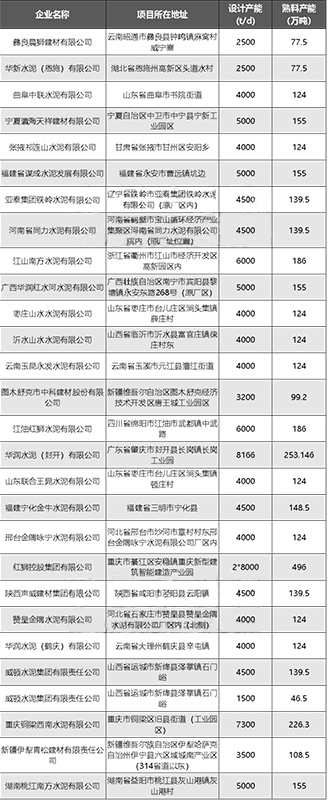 2024年計(jì)劃投產(chǎn)生產(chǎn)線