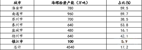 海螺在江蘇各城市粉磨產(chǎn)能分布情況