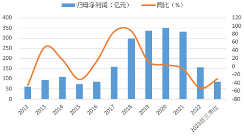 近年來(lái)海螺利潤(rùn)降幅較大