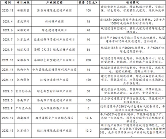 近三年來(lái)海螺規(guī)劃部分產(chǎn)業(yè)園項(xiàng)目