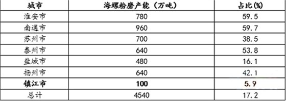 海螺在江蘇各城市粉磨產(chǎn)能分布情況